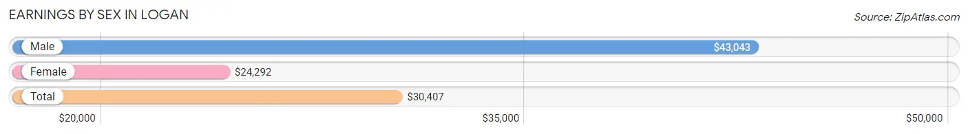 Earnings by Sex in Logan