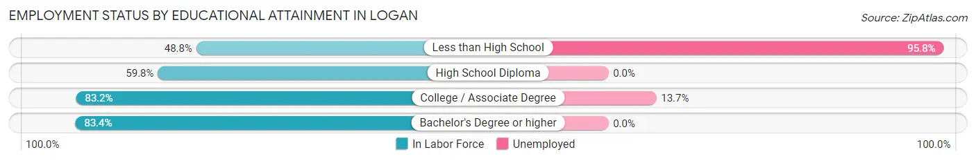 Employment Status by Educational Attainment in Logan