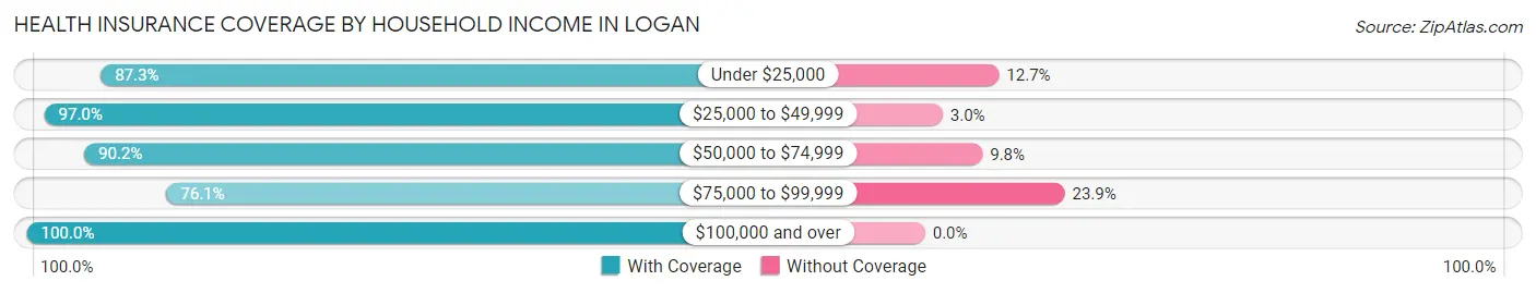 Health Insurance Coverage by Household Income in Logan