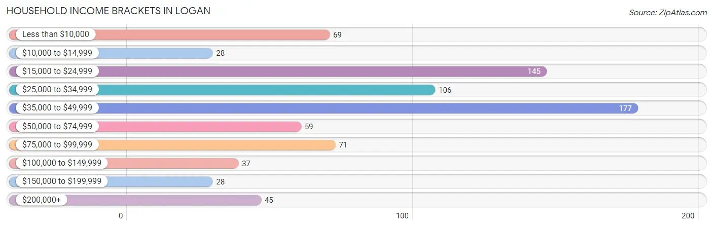 Household Income Brackets in Logan