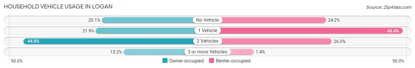 Household Vehicle Usage in Logan