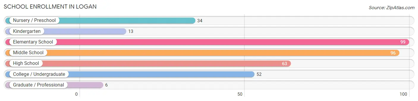 School Enrollment in Logan