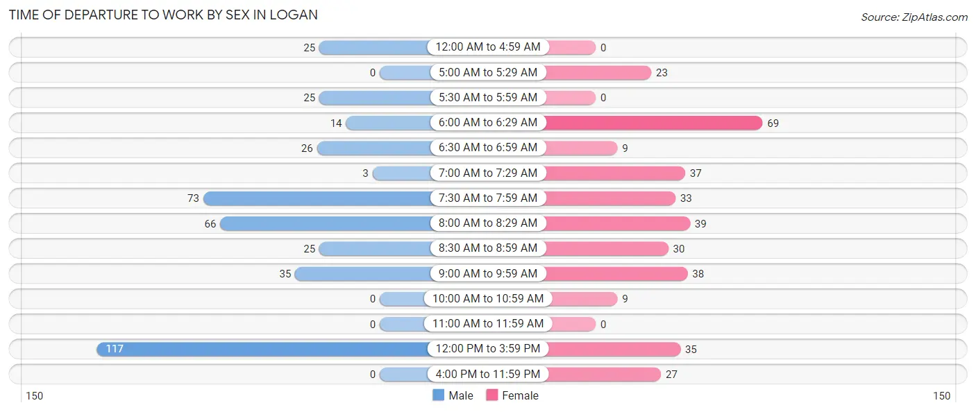 Time of Departure to Work by Sex in Logan