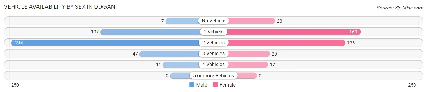Vehicle Availability by Sex in Logan