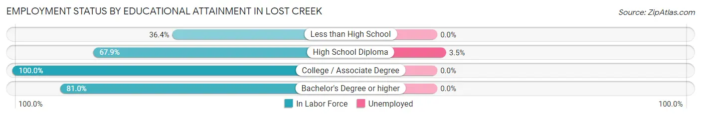 Employment Status by Educational Attainment in Lost Creek