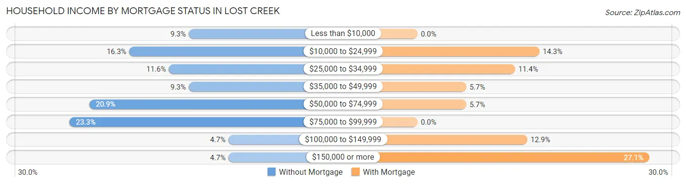 Household Income by Mortgage Status in Lost Creek