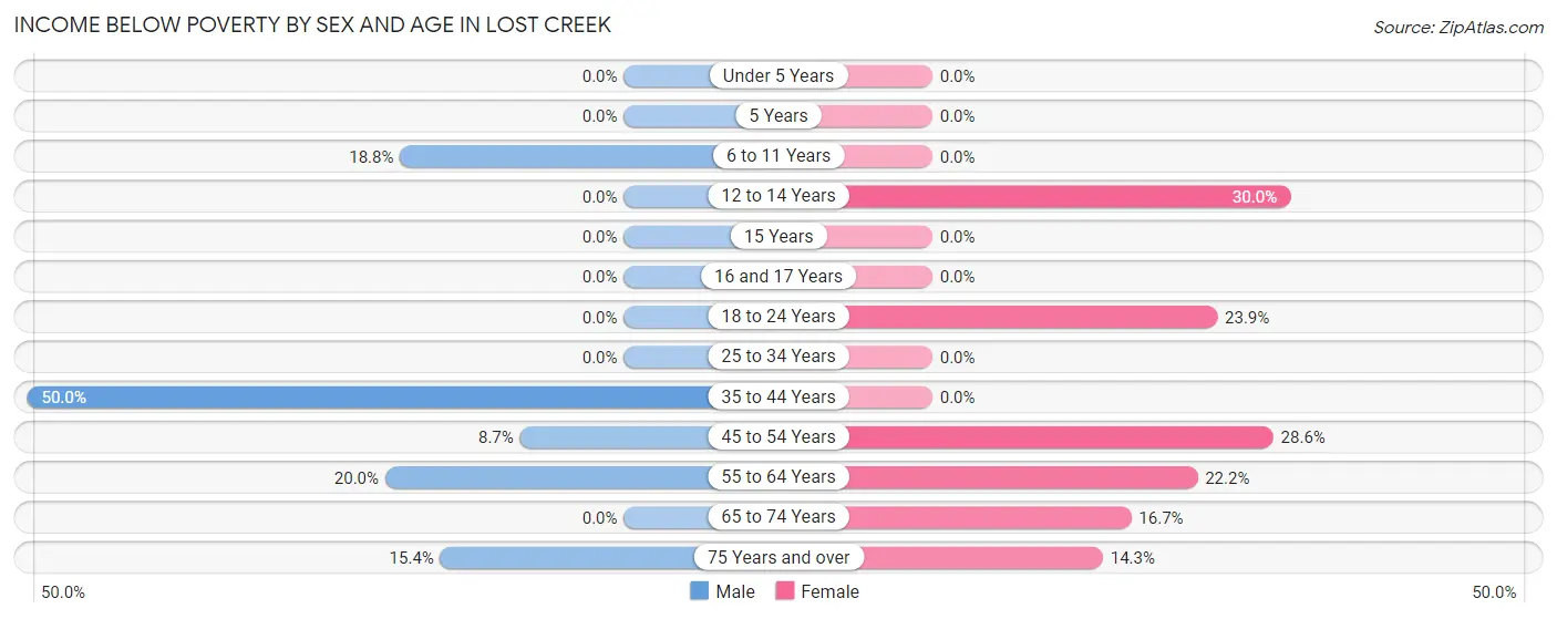 Income Below Poverty by Sex and Age in Lost Creek