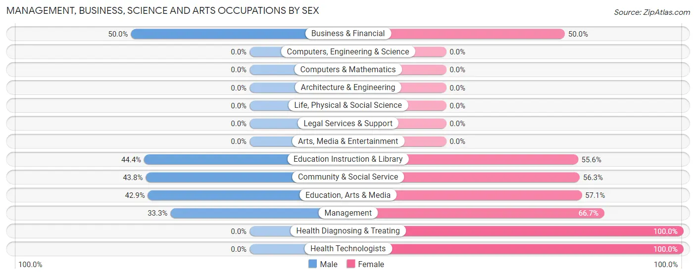 Management, Business, Science and Arts Occupations by Sex in Lost Creek