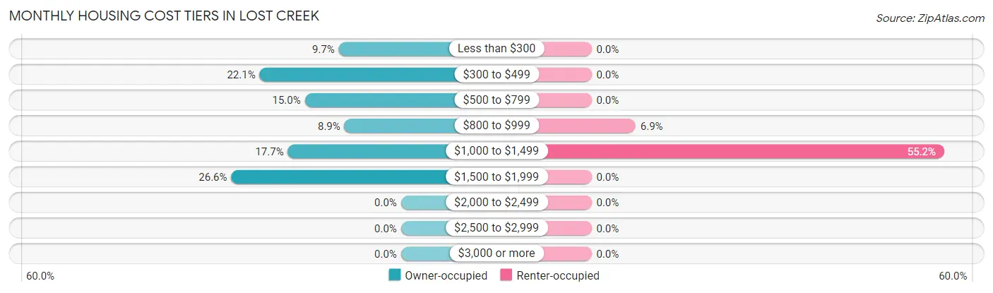 Monthly Housing Cost Tiers in Lost Creek