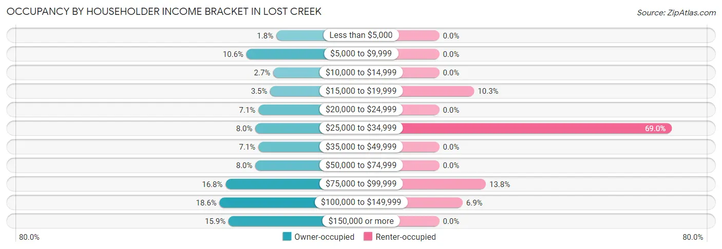 Occupancy by Householder Income Bracket in Lost Creek