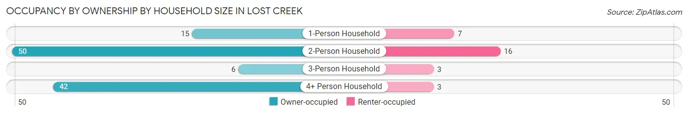 Occupancy by Ownership by Household Size in Lost Creek