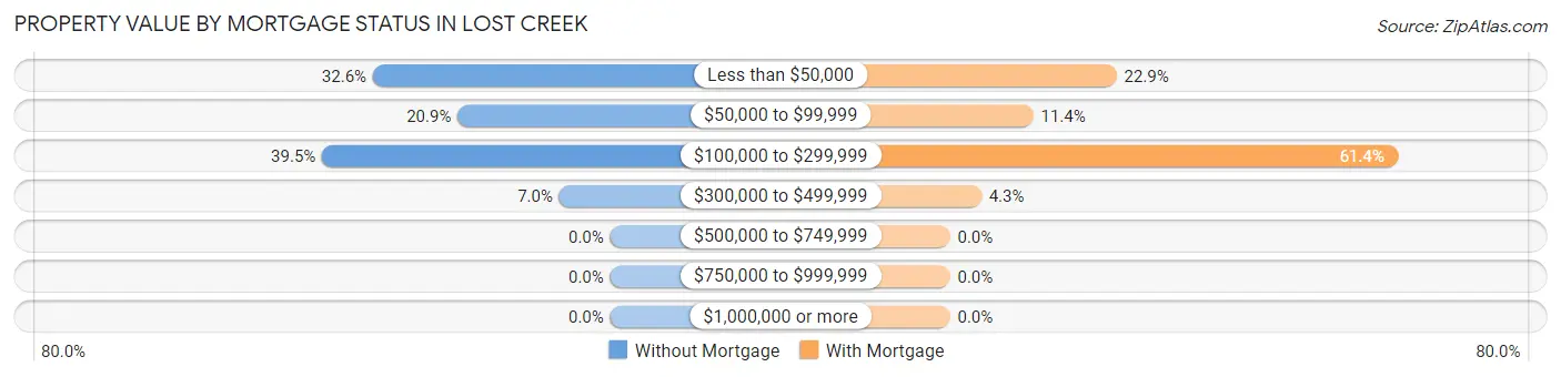Property Value by Mortgage Status in Lost Creek