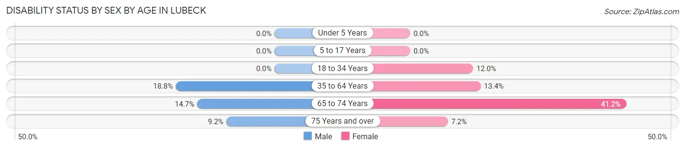 Disability Status by Sex by Age in Lubeck