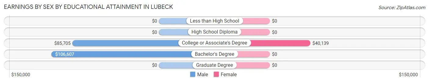 Earnings by Sex by Educational Attainment in Lubeck