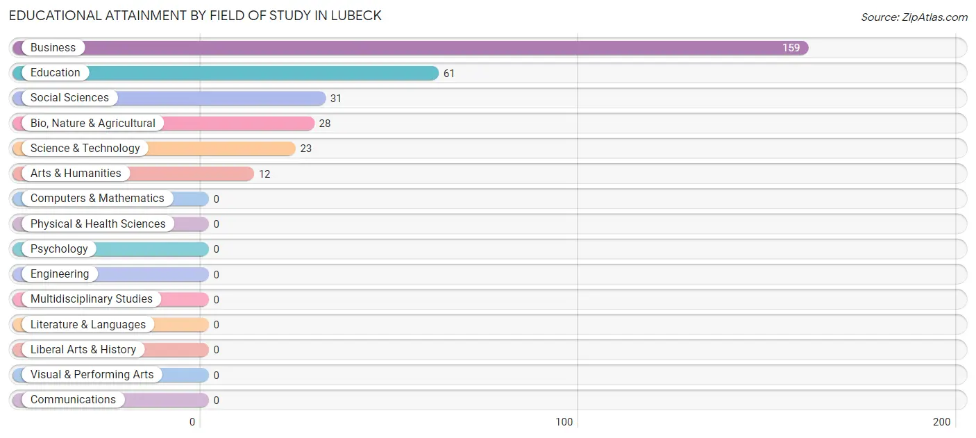 Educational Attainment by Field of Study in Lubeck