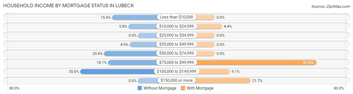Household Income by Mortgage Status in Lubeck