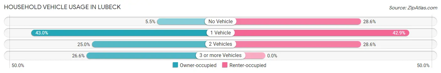 Household Vehicle Usage in Lubeck