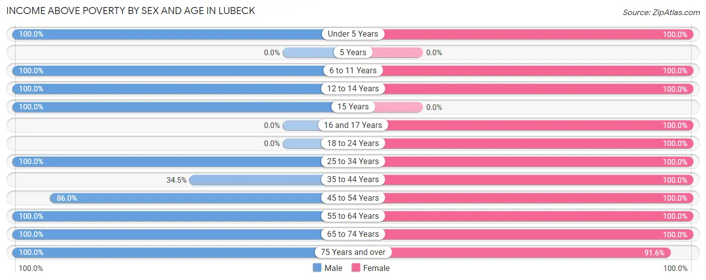 Income Above Poverty by Sex and Age in Lubeck