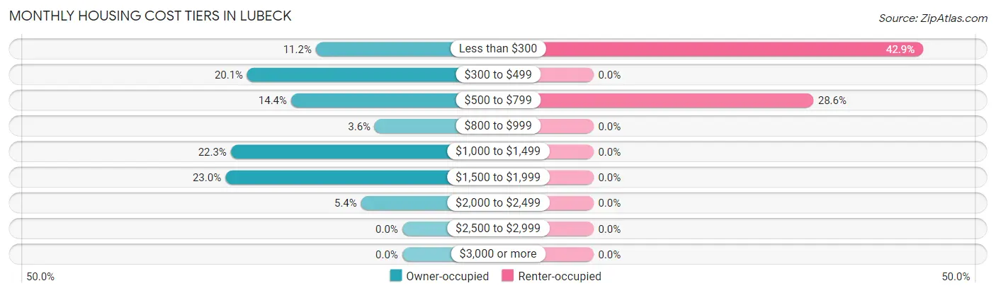 Monthly Housing Cost Tiers in Lubeck