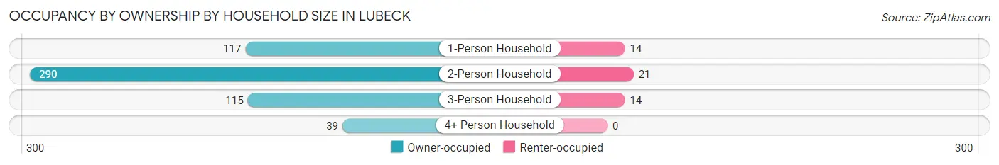 Occupancy by Ownership by Household Size in Lubeck