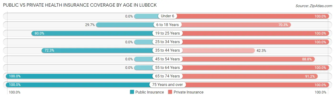 Public vs Private Health Insurance Coverage by Age in Lubeck