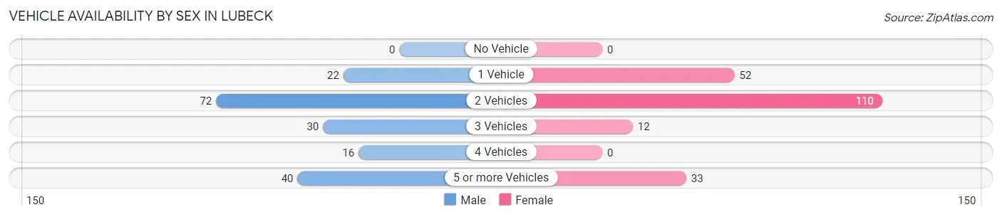 Vehicle Availability by Sex in Lubeck