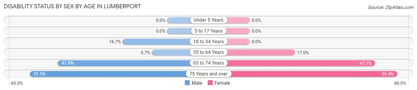 Disability Status by Sex by Age in Lumberport