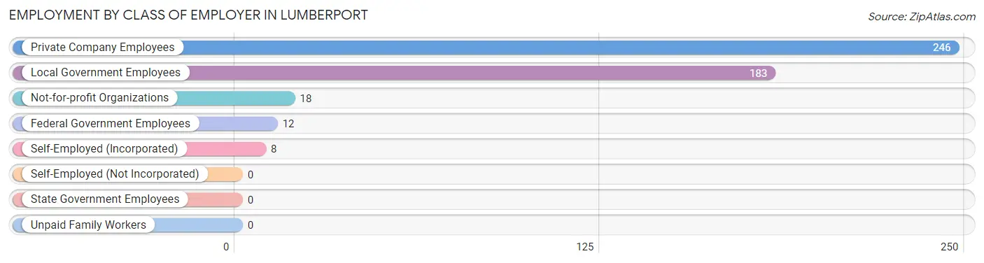 Employment by Class of Employer in Lumberport