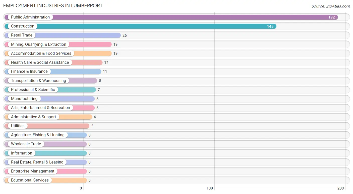 Employment Industries in Lumberport