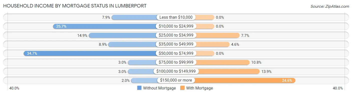 Household Income by Mortgage Status in Lumberport