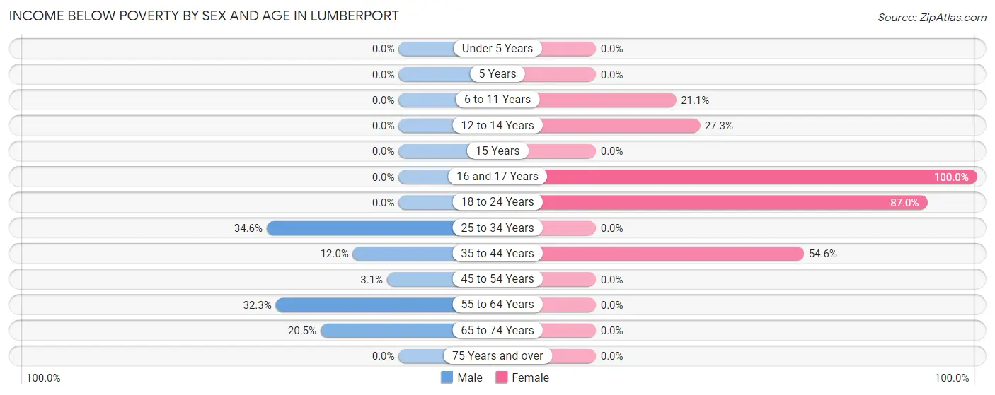 Income Below Poverty by Sex and Age in Lumberport