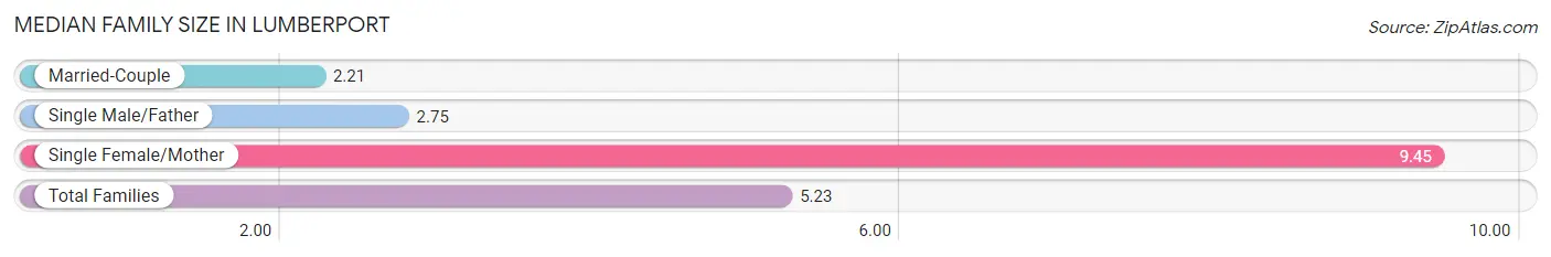 Median Family Size in Lumberport