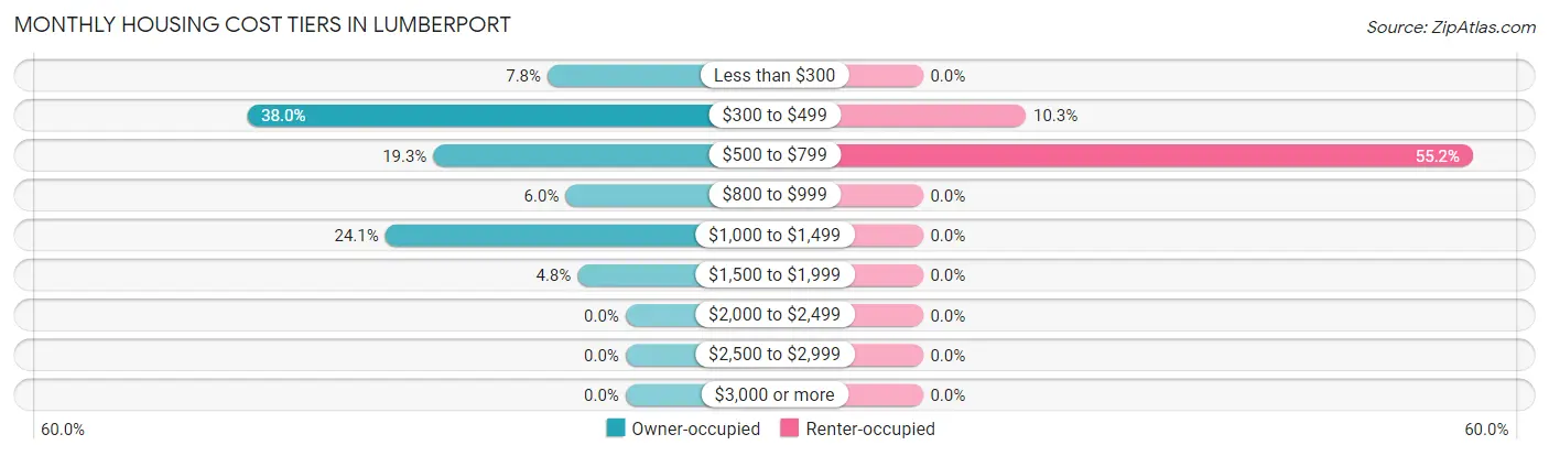 Monthly Housing Cost Tiers in Lumberport