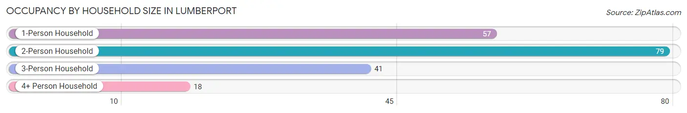 Occupancy by Household Size in Lumberport