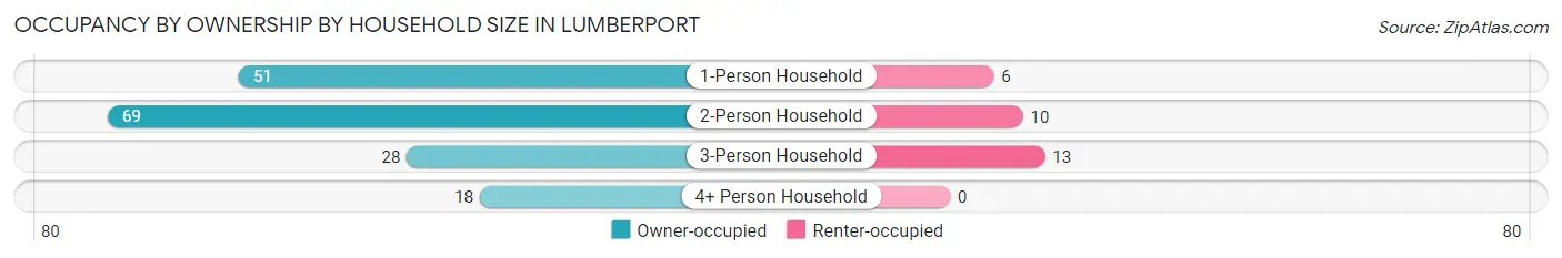Occupancy by Ownership by Household Size in Lumberport