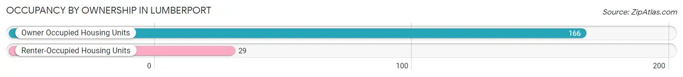 Occupancy by Ownership in Lumberport
