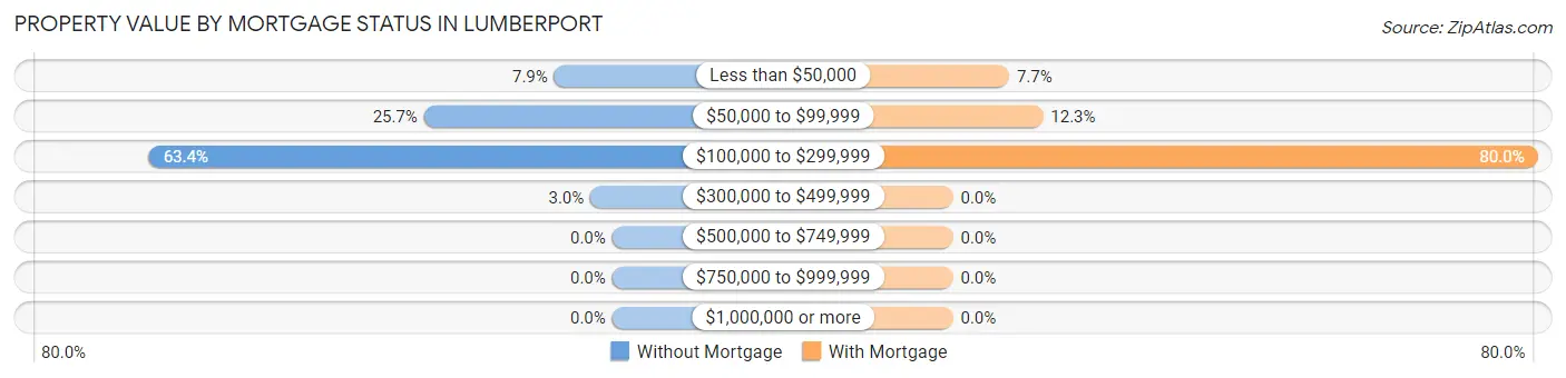 Property Value by Mortgage Status in Lumberport