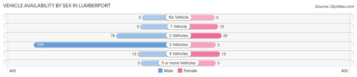 Vehicle Availability by Sex in Lumberport