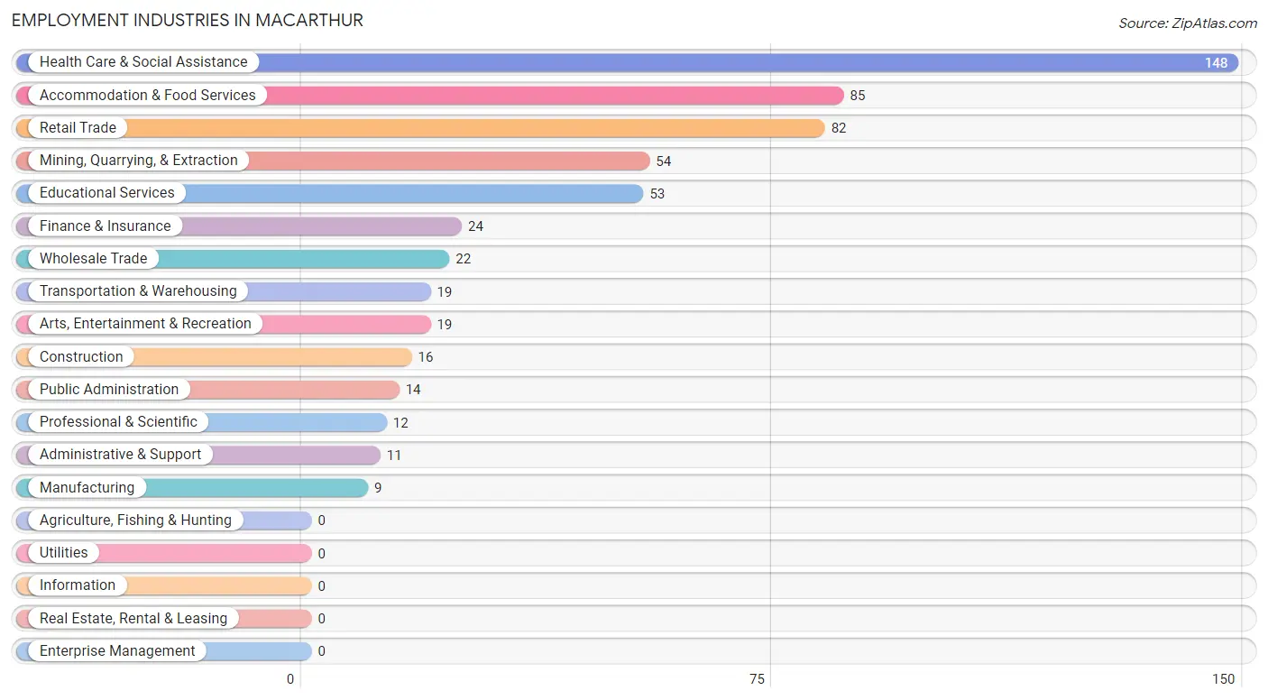 Employment Industries in MacArthur