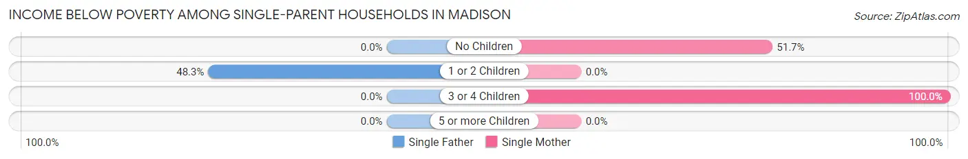 Income Below Poverty Among Single-Parent Households in Madison