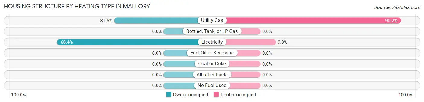 Housing Structure by Heating Type in Mallory