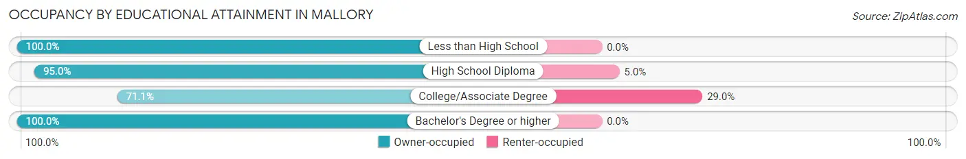 Occupancy by Educational Attainment in Mallory