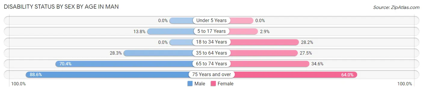 Disability Status by Sex by Age in Man