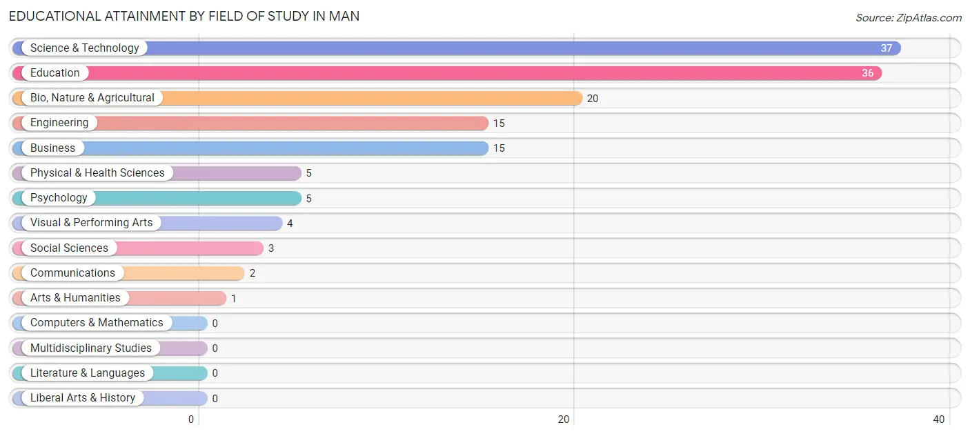 Educational Attainment by Field of Study in Man