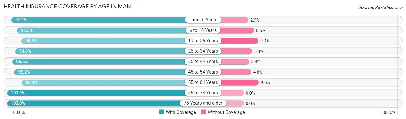 Health Insurance Coverage by Age in Man