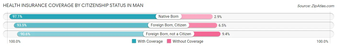 Health Insurance Coverage by Citizenship Status in Man