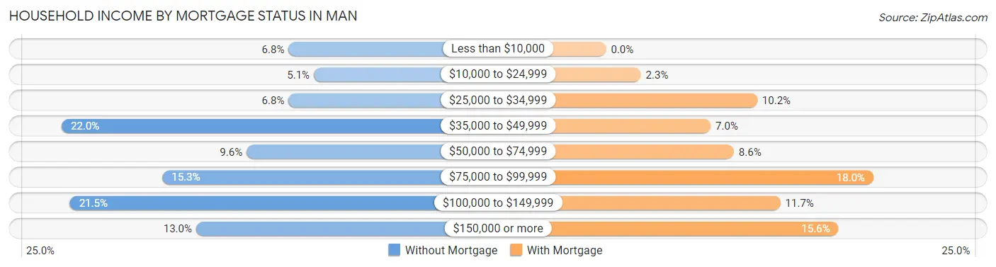 Household Income by Mortgage Status in Man