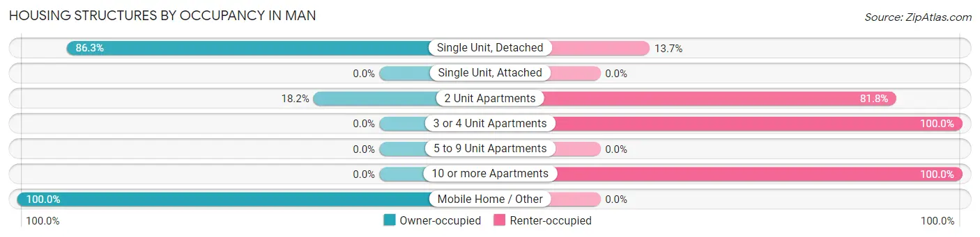 Housing Structures by Occupancy in Man
