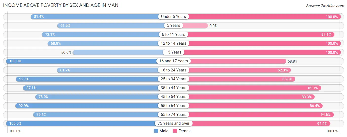 Income Above Poverty by Sex and Age in Man