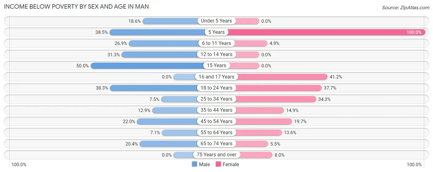 Income Below Poverty by Sex and Age in Man